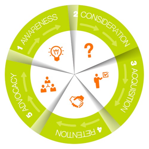 Growth Cycle Marketing: What’s your new comprehensive marketing strategy for quantifiable business growth?